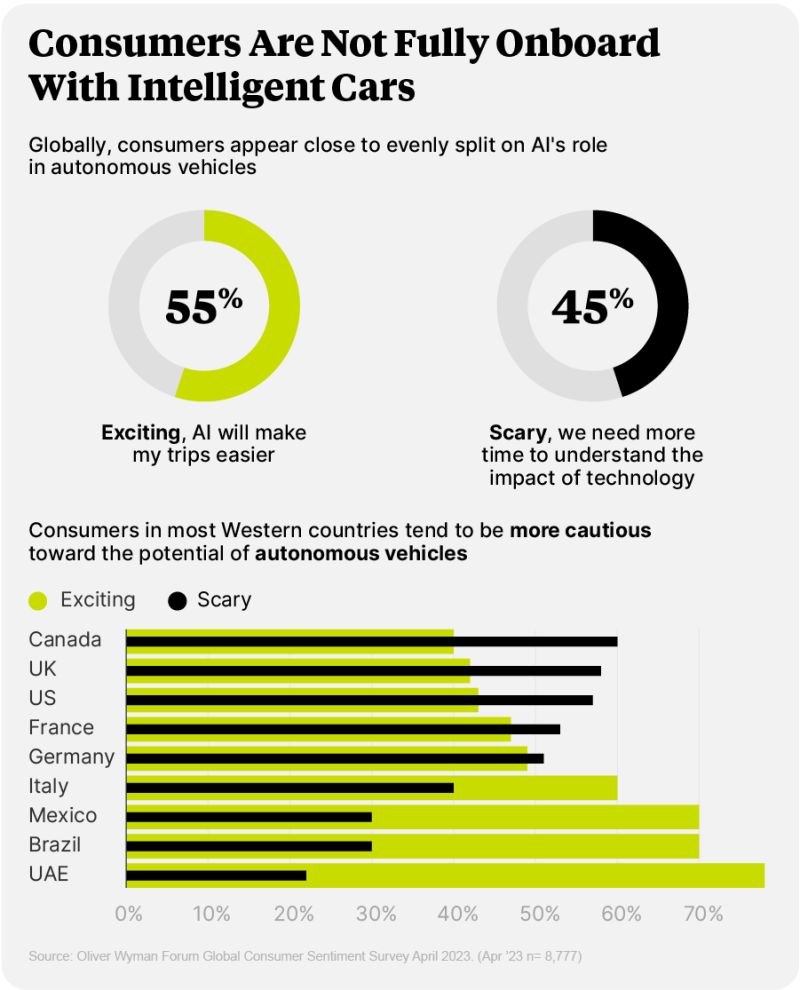 Globally, consumers appear close to evenly split on AI's role in autonomous vehicles.