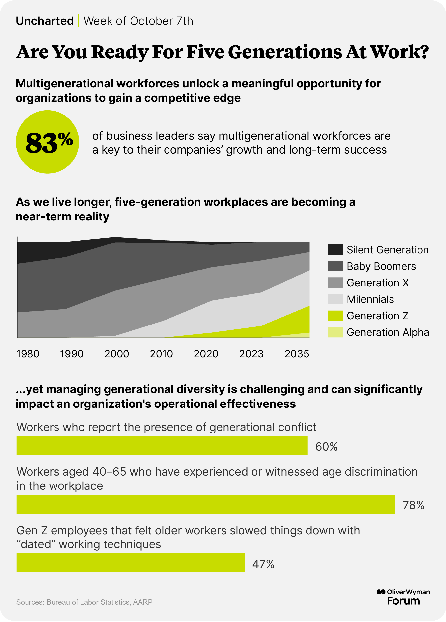 Charts showing the converging generations in the workforce to 2035 as well as responses from workers regarding generational diversity.
